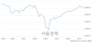 오전 11:00 현재 코스피는 37:63으로 매수우위, 매수강세 업종은 의료정밀업(0.52%↓)