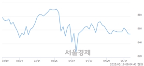 <유>마니커, 상한가 진입.. +29.98% ↑
