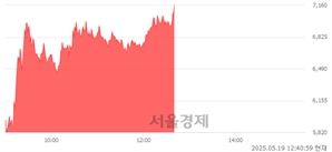 <코>수젠텍, 상한가 진입.. +29.95% ↑