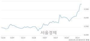 <코>대명에너지, 상한가 진입.. +29.82% ↑