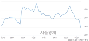<코>율호, 하한가 진입.. -30.00% ↓