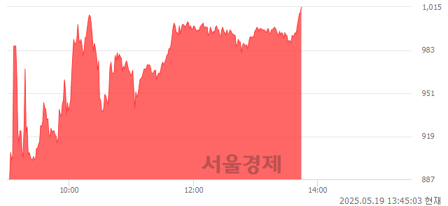 코체리부로, 상한가 진입.. +29.96% ↑