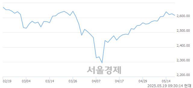 오전 9:30 현재 코스피는 38:62으로 매수우위, 매수강세 업종은 비금속광물업(0.43%↓)
