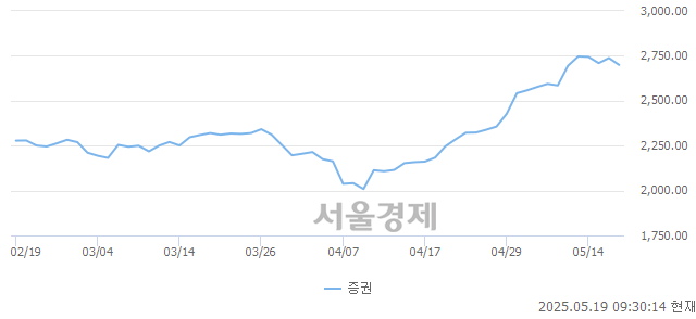 오전 9:30 현재 코스피는 38:62으로 매수우위, 매수강세 업종은 비금속광물업(0.43%↓)