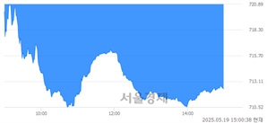 오후 3:00 현재 코스닥은 38:62으로 매수우위, 매수강세 업종은 통신업(2.59%↓)