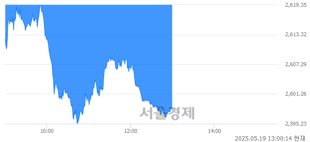오후 1:00 현재 코스피는 35:65으로 매수우위, 매수강세 업종은 비금속광물업(0.88%↓)
