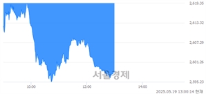 오후 1:00 현재 코스피는 35:65으로 매수우위, 매수강세 업종은 비금속광물업(0.88%↓)