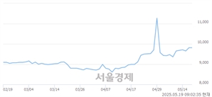 <유>텔코웨어, 상한가 진입.. +29.97% ↑