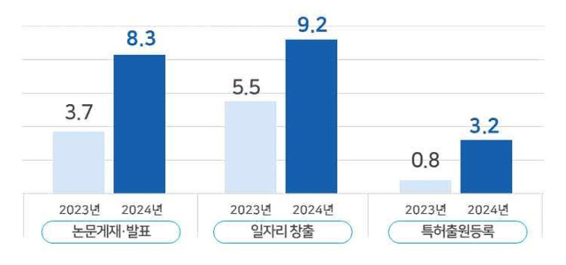 제1차 부산 연구개발 중장기 투자전략에 따른 투입 시비 1억 원 당 주요 성과. 사진제공=BISTEP