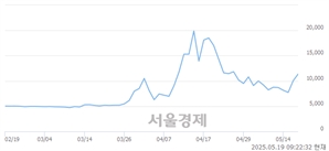 <유>흥국화재우, 상한가 진입.. +29.98% ↑