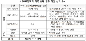 "美, 2037년까지 최대 448척 선박 발주…'윈윈' 협력안 마련해야"