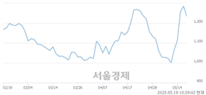 <코>네오이뮨텍, 상한가 진입.. +29.96% ↑
