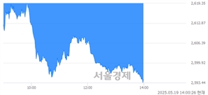 오후 2:00 현재 코스피는 33:67으로 매수우위, 매수강세 업종은 비금속광물업(0.91%↓)