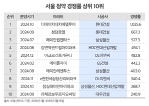 래미안·디에이치·르엘·자이 등 서울 청약 경쟁률 높은 곳은 브랜드 아파트