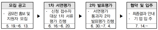 공간정보 성장도약패키지 사업 절차. 사진 제공=국토교통부