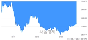 오후 3:20 현재 코스피는 33:67으로 매수우위, 매수강세 업종은 의료정밀업(0.90%↓)
