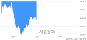 [정오 시황] 코스피 2607.17, 하락세(▼19.70, -0.75%) 지속