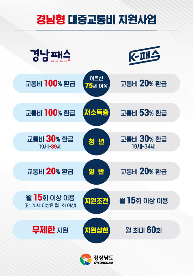 경남패스 안내 포스터. 사진 제공=경남도