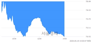 오후 2:00 현재 코스닥은 37:63으로 매수우위, 매수강세 업종은 출판·매체복제업(1.50%↑)