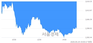 오후 3:00 현재 코스피는 37:63으로 매수우위, 매수강세 업종은 종이목재업(0.88%↓)
