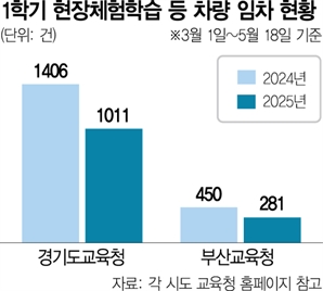 “사고 나면 교사들이 처벌 받아” 학교서 봄소풍·수학여행 사라지는 이유는