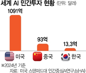 누가 대통령돼도 'AI부' 조직개편…"민간 전문가가 이끌어야"
