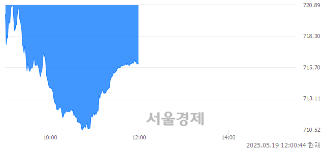 [정오 시황] 코스닥 716.02, 하락세(▼9.05, -1.25%) 지속
