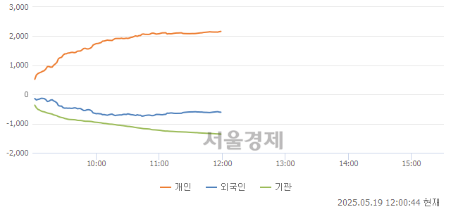 [정오 시황] 코스닥 716.02, 하락세(▼9.05, -1.25%) 지속