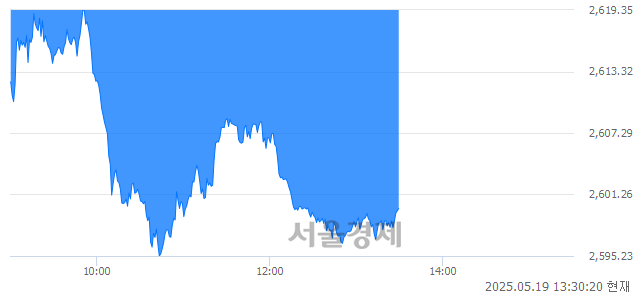 오후 1:30 현재 코스피는 35:65으로 매수우위, 매수강세 업종은 비금속광물업(0.88%↓)