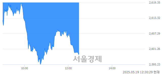 오후 12:30 현재 코스피는 35:65으로 매수우위, 매수강세 업종은 비금속광물업(0.80%↓)