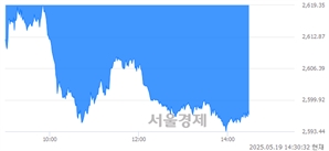오후 2:30 현재 코스피는 35:65으로 매수우위, 매수강세 업종은 종이목재업(0.95%↓)