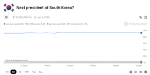 ‘스테이블코인 도박’ 급팽창…韓 대선에 1억 달러 몰렸다