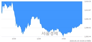 [마감 시황]  외국인과 기관의 동반 매도세.. 코스피 2603.42(▼23.45, -0.89%) 하락 마감