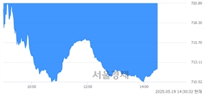 오후 2:30 현재 코스닥은 38:62으로 매수우위, 매수강세 업종은 출판·매체복제업(0.91%↑)