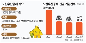 소상공인 돕겠다더니…노란우산공제 협력 손놓은 카뱅