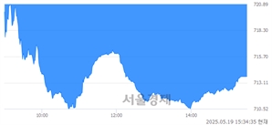 [마감 시황]  외국인과 기관의 동반 매도세.. 코스닥 713.75(▼11.32, -1.56%) 하락 마감
