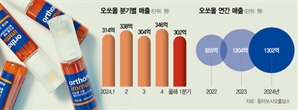 '미투제품' 범람에…성장세 꺾인 프리미엄 액상 비타민 '오쏘몰'