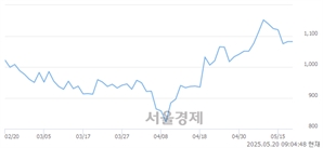 <코>압타머사이언스, 상한가 진입.. +29.94% ↑