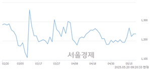 <코>씨씨에스, 상한가 진입.. +29.94% ↑