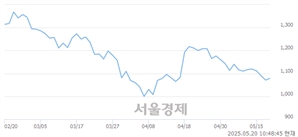 <코>엔지켐생명과학, 상한가 진입.. +29.97% ↑