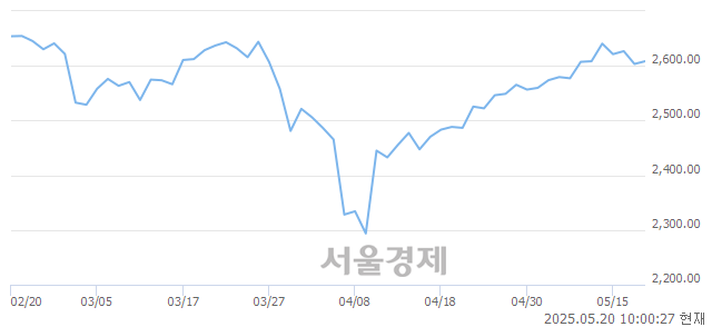 오전 10:00 현재 코스피는 41:59으로 매수우위, 매도강세 업종은 전기가스업(2.52%↑)