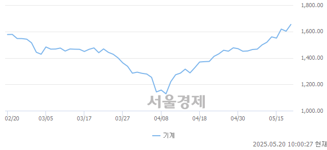 오전 10:00 현재 코스피는 41:59으로 매수우위, 매도강세 업종은 전기가스업(2.52%↑)