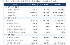 가상자산 투자자 1000만 육박…6개월새 25% 늘었다