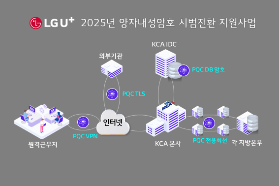LG유플러스가 수행하는 2025년 KCA 양자내성암호 시범전환 지원사업의 개념도. 사진제공=LG유플러스