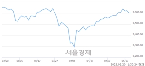 오전 11:30 현재 코스피는 39:61으로 매수우위, 매도강세 업종은 전기가스업(3.04%↑)