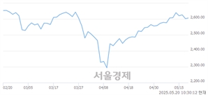 오전 10:30 현재 코스피는 42:58으로 매수우위, 매도강세 업종은 전기가스업(2.42%↑)