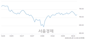 오전 11:00 현재 코스닥은 44:56으로 매수우위, 매도강세 업종은 섬유·의류업(0.33%↑)