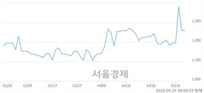 <유>한세엠케이, 상한가 진입.. +30.00% ↑