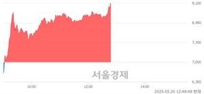 <유>평화홀딩스, 상한가 진입.. +30.00% ↑