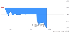 <코>포톤, 하한가 진입.. -29.91% ↓